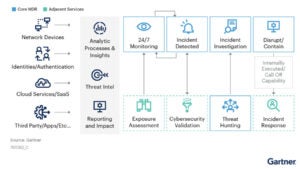 Key Components Evaluated by Gartner