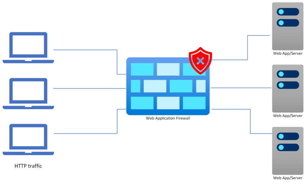 Benefits of Implementing a Web Firewall Application