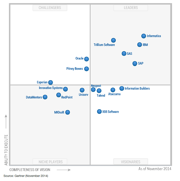 Decoding the Quadrants: Leaders, Challengers, Visionaries, and Niche Players