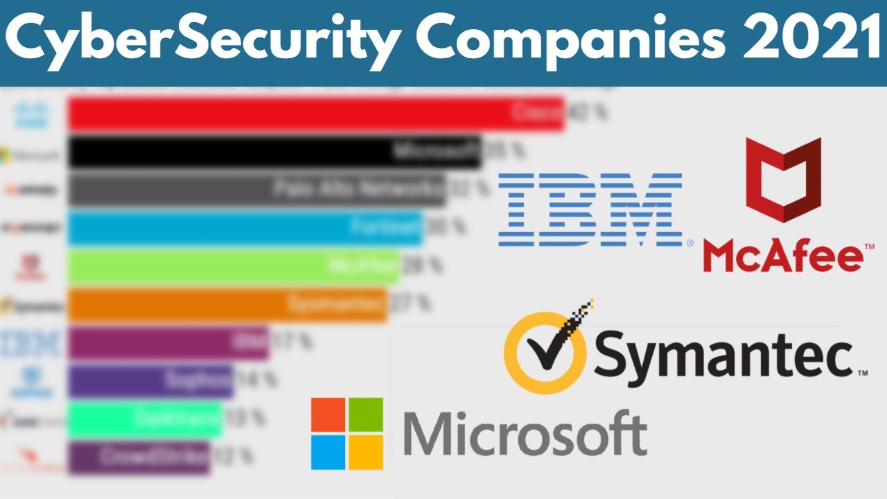 Understanding the Landscape of Computer Security